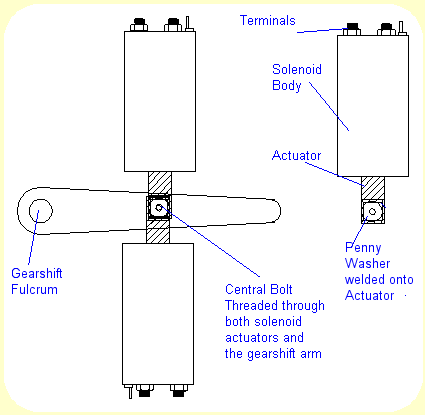 Solenoid Positions